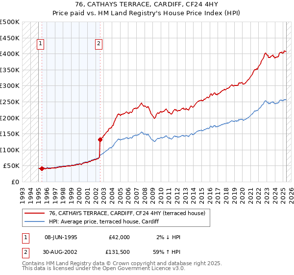 76, CATHAYS TERRACE, CARDIFF, CF24 4HY: Price paid vs HM Land Registry's House Price Index