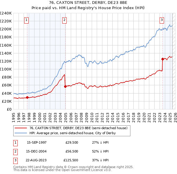 76, CAXTON STREET, DERBY, DE23 8BE: Price paid vs HM Land Registry's House Price Index