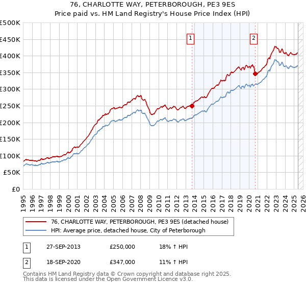 76, CHARLOTTE WAY, PETERBOROUGH, PE3 9ES: Price paid vs HM Land Registry's House Price Index