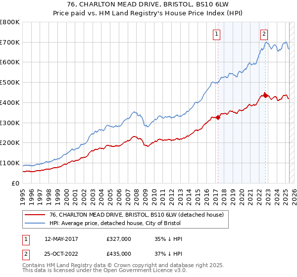 76, CHARLTON MEAD DRIVE, BRISTOL, BS10 6LW: Price paid vs HM Land Registry's House Price Index