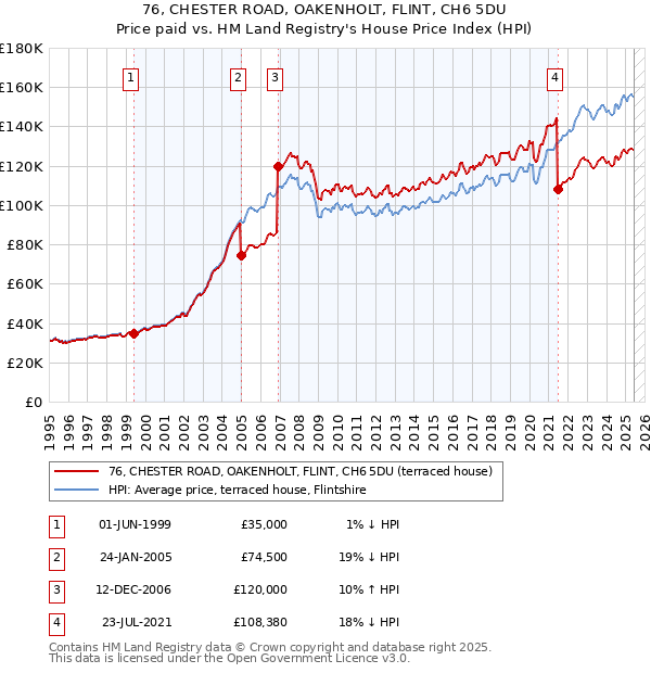 76, CHESTER ROAD, OAKENHOLT, FLINT, CH6 5DU: Price paid vs HM Land Registry's House Price Index