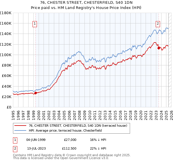 76, CHESTER STREET, CHESTERFIELD, S40 1DN: Price paid vs HM Land Registry's House Price Index