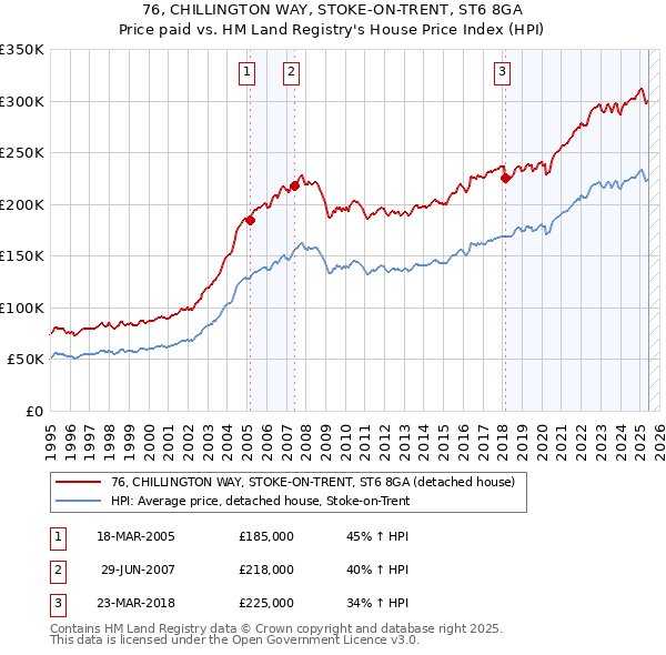76, CHILLINGTON WAY, STOKE-ON-TRENT, ST6 8GA: Price paid vs HM Land Registry's House Price Index