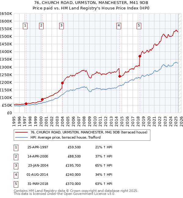 76, CHURCH ROAD, URMSTON, MANCHESTER, M41 9DB: Price paid vs HM Land Registry's House Price Index