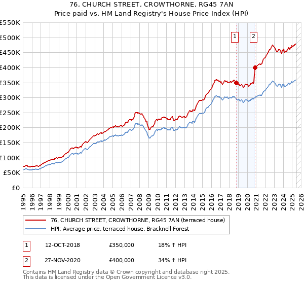 76, CHURCH STREET, CROWTHORNE, RG45 7AN: Price paid vs HM Land Registry's House Price Index