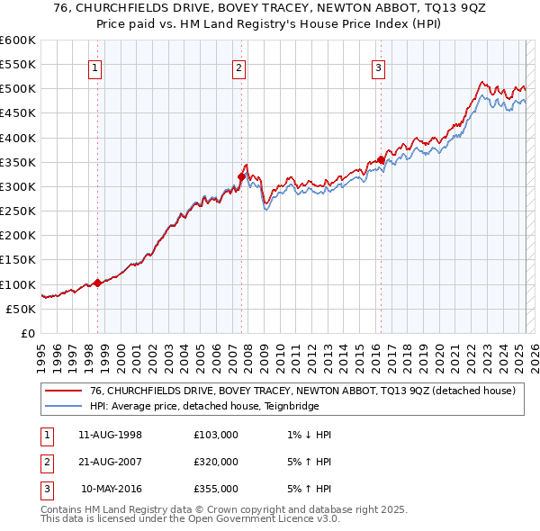 76, CHURCHFIELDS DRIVE, BOVEY TRACEY, NEWTON ABBOT, TQ13 9QZ: Price paid vs HM Land Registry's House Price Index