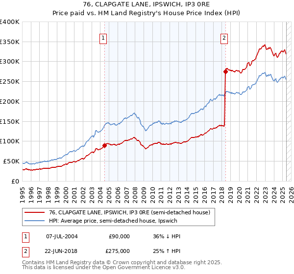 76, CLAPGATE LANE, IPSWICH, IP3 0RE: Price paid vs HM Land Registry's House Price Index