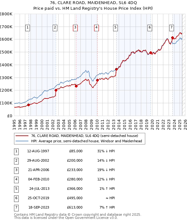 76, CLARE ROAD, MAIDENHEAD, SL6 4DQ: Price paid vs HM Land Registry's House Price Index