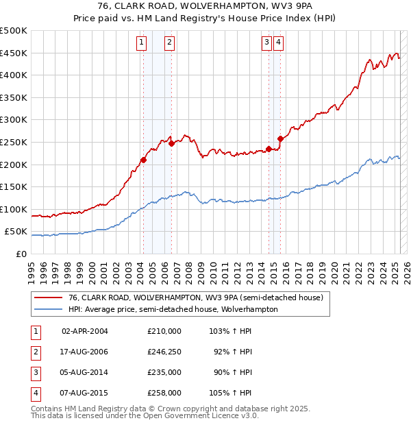 76, CLARK ROAD, WOLVERHAMPTON, WV3 9PA: Price paid vs HM Land Registry's House Price Index