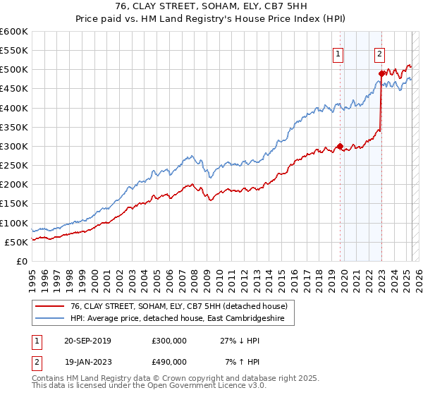 76, CLAY STREET, SOHAM, ELY, CB7 5HH: Price paid vs HM Land Registry's House Price Index