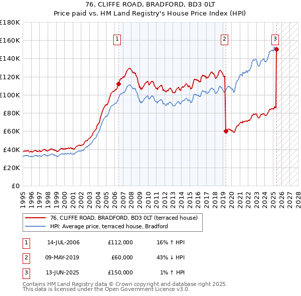 76, CLIFFE ROAD, BRADFORD, BD3 0LT: Price paid vs HM Land Registry's House Price Index