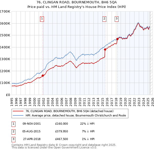 76, CLINGAN ROAD, BOURNEMOUTH, BH6 5QA: Price paid vs HM Land Registry's House Price Index