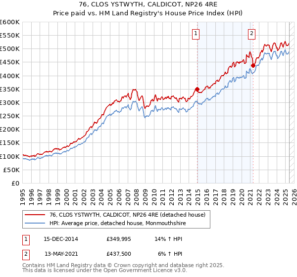 76, CLOS YSTWYTH, CALDICOT, NP26 4RE: Price paid vs HM Land Registry's House Price Index