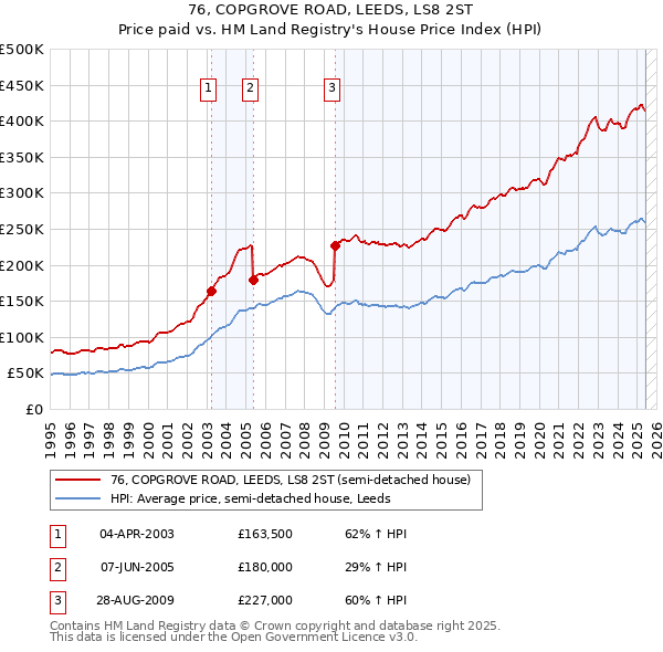 76, COPGROVE ROAD, LEEDS, LS8 2ST: Price paid vs HM Land Registry's House Price Index