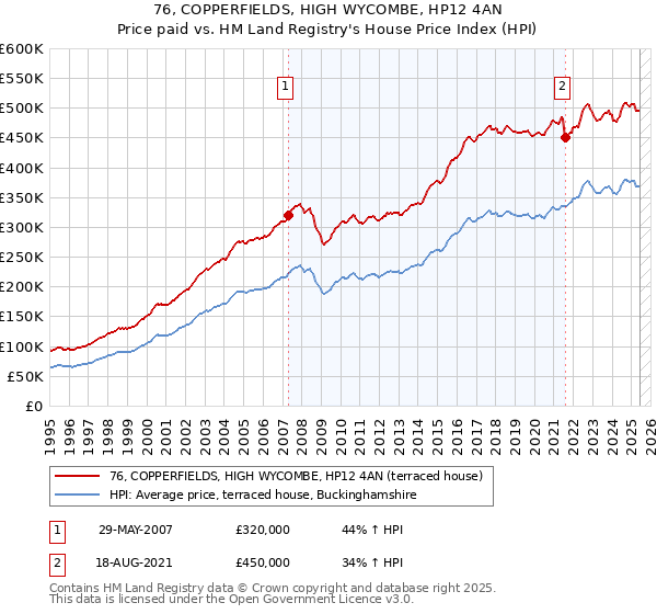 76, COPPERFIELDS, HIGH WYCOMBE, HP12 4AN: Price paid vs HM Land Registry's House Price Index