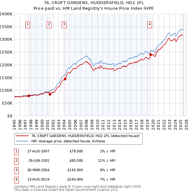 76, CROFT GARDENS, HUDDERSFIELD, HD2 2FL: Price paid vs HM Land Registry's House Price Index