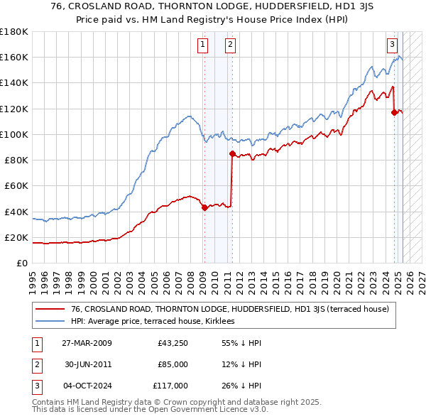 76, CROSLAND ROAD, THORNTON LODGE, HUDDERSFIELD, HD1 3JS: Price paid vs HM Land Registry's House Price Index