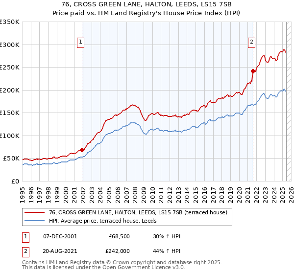 76, CROSS GREEN LANE, HALTON, LEEDS, LS15 7SB: Price paid vs HM Land Registry's House Price Index