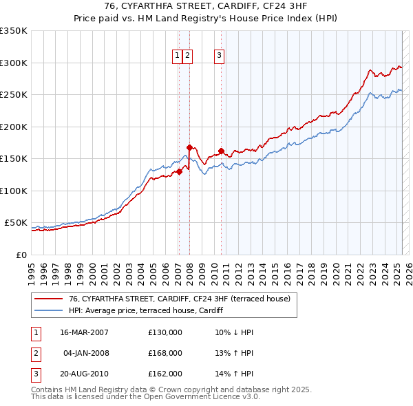76, CYFARTHFA STREET, CARDIFF, CF24 3HF: Price paid vs HM Land Registry's House Price Index