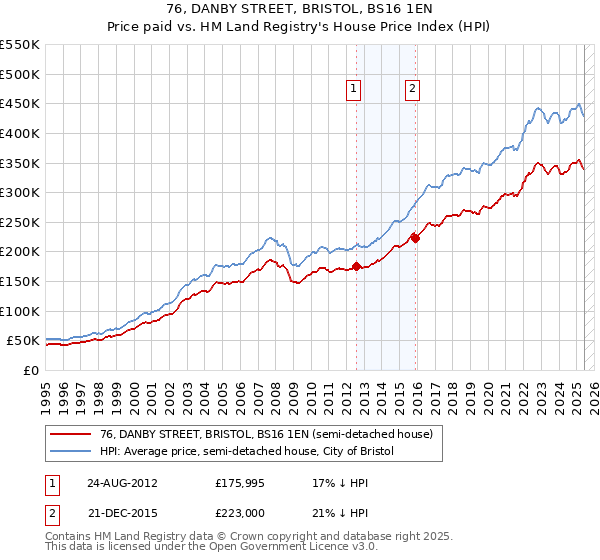76, DANBY STREET, BRISTOL, BS16 1EN: Price paid vs HM Land Registry's House Price Index