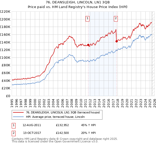76, DEANSLEIGH, LINCOLN, LN1 3QB: Price paid vs HM Land Registry's House Price Index