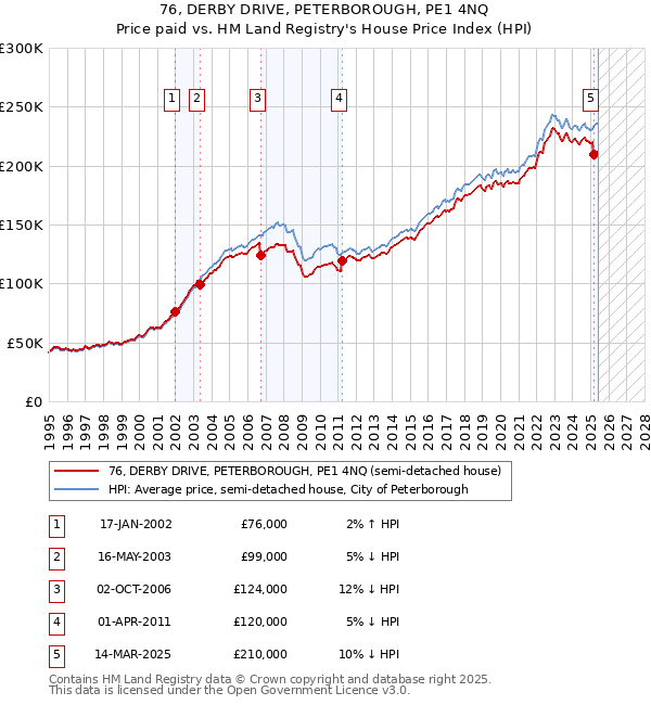 76, DERBY DRIVE, PETERBOROUGH, PE1 4NQ: Price paid vs HM Land Registry's House Price Index