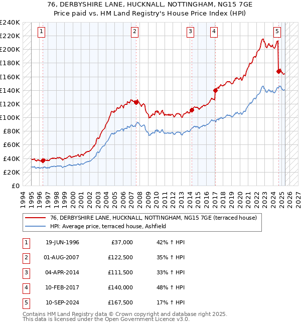 76, DERBYSHIRE LANE, HUCKNALL, NOTTINGHAM, NG15 7GE: Price paid vs HM Land Registry's House Price Index
