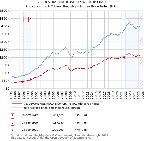 76, DEVONSHIRE ROAD, IPSWICH, IP3 8AU: Price paid vs HM Land Registry's House Price Index