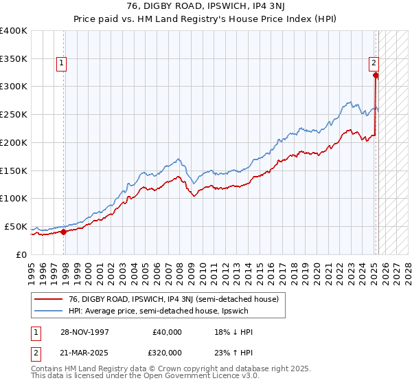 76, DIGBY ROAD, IPSWICH, IP4 3NJ: Price paid vs HM Land Registry's House Price Index