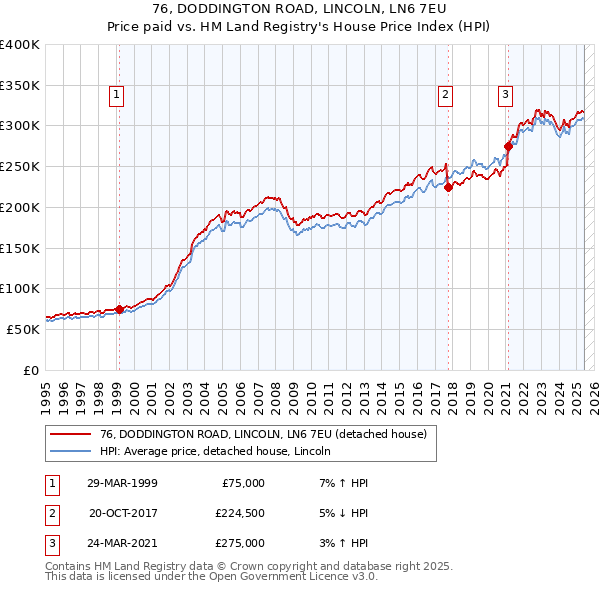 76, DODDINGTON ROAD, LINCOLN, LN6 7EU: Price paid vs HM Land Registry's House Price Index