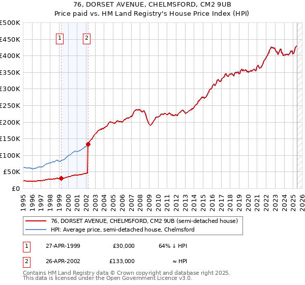 76, DORSET AVENUE, CHELMSFORD, CM2 9UB: Price paid vs HM Land Registry's House Price Index