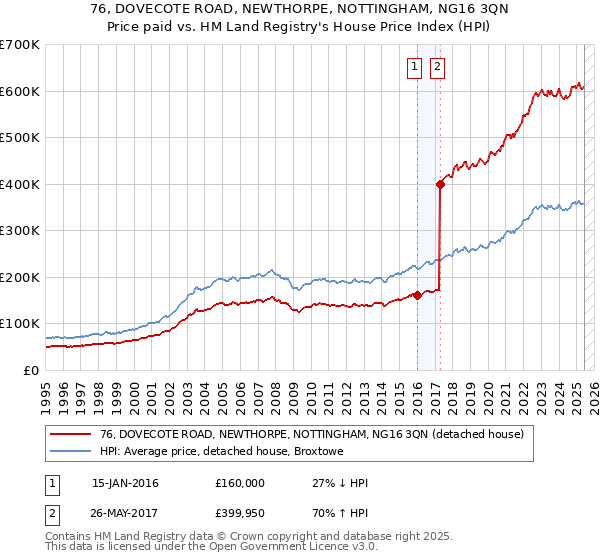 76, DOVECOTE ROAD, NEWTHORPE, NOTTINGHAM, NG16 3QN: Price paid vs HM Land Registry's House Price Index