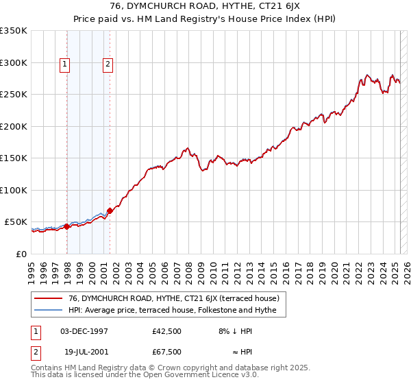 76, DYMCHURCH ROAD, HYTHE, CT21 6JX: Price paid vs HM Land Registry's House Price Index