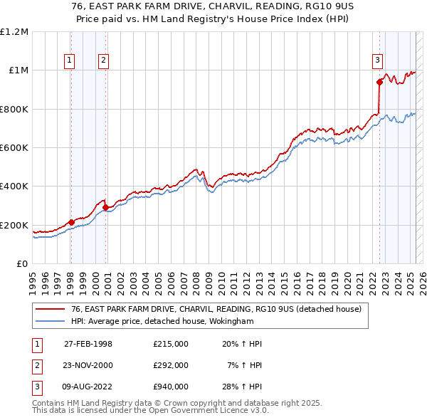 76, EAST PARK FARM DRIVE, CHARVIL, READING, RG10 9US: Price paid vs HM Land Registry's House Price Index
