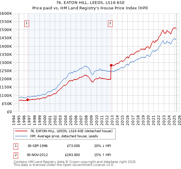 76, EATON HILL, LEEDS, LS16 6SE: Price paid vs HM Land Registry's House Price Index