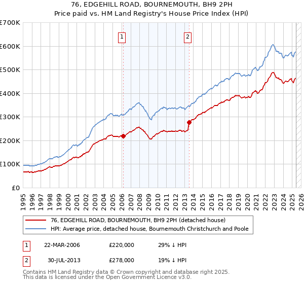 76, EDGEHILL ROAD, BOURNEMOUTH, BH9 2PH: Price paid vs HM Land Registry's House Price Index