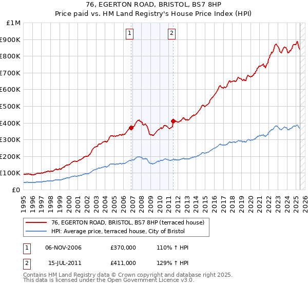 76, EGERTON ROAD, BRISTOL, BS7 8HP: Price paid vs HM Land Registry's House Price Index