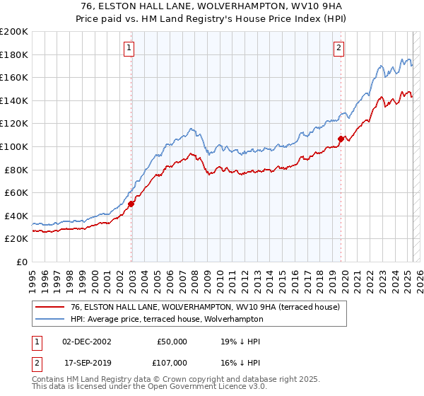 76, ELSTON HALL LANE, WOLVERHAMPTON, WV10 9HA: Price paid vs HM Land Registry's House Price Index