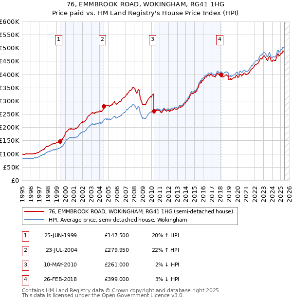 76, EMMBROOK ROAD, WOKINGHAM, RG41 1HG: Price paid vs HM Land Registry's House Price Index