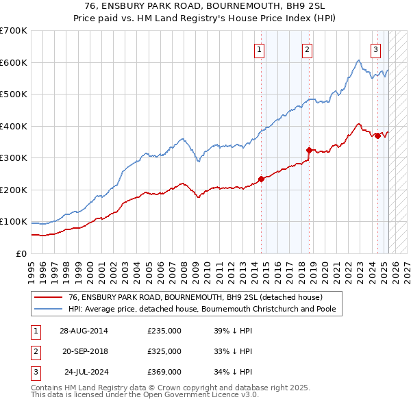 76, ENSBURY PARK ROAD, BOURNEMOUTH, BH9 2SL: Price paid vs HM Land Registry's House Price Index