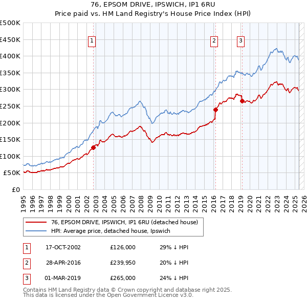 76, EPSOM DRIVE, IPSWICH, IP1 6RU: Price paid vs HM Land Registry's House Price Index