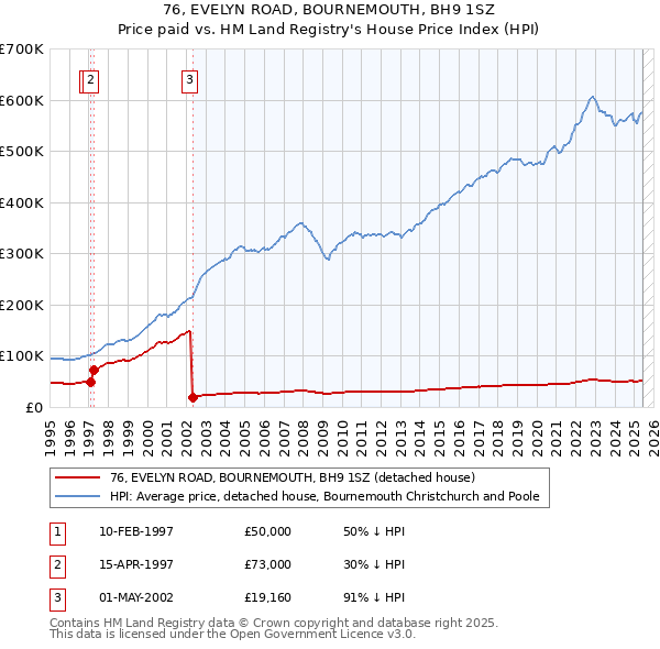 76, EVELYN ROAD, BOURNEMOUTH, BH9 1SZ: Price paid vs HM Land Registry's House Price Index