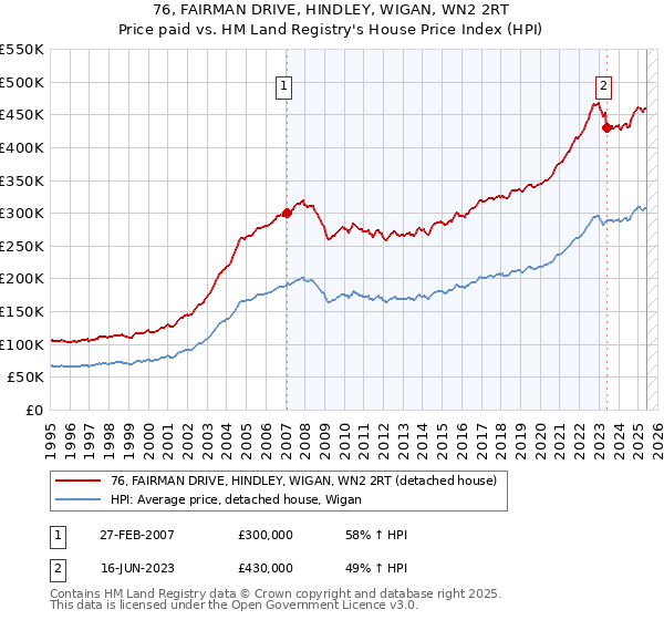 76, FAIRMAN DRIVE, HINDLEY, WIGAN, WN2 2RT: Price paid vs HM Land Registry's House Price Index