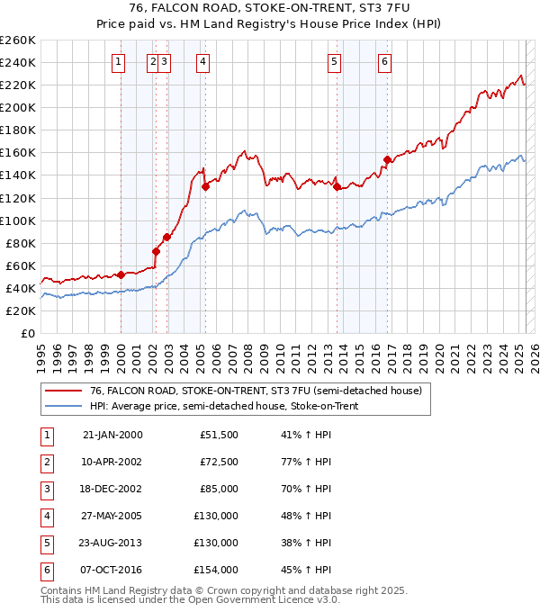 76, FALCON ROAD, STOKE-ON-TRENT, ST3 7FU: Price paid vs HM Land Registry's House Price Index