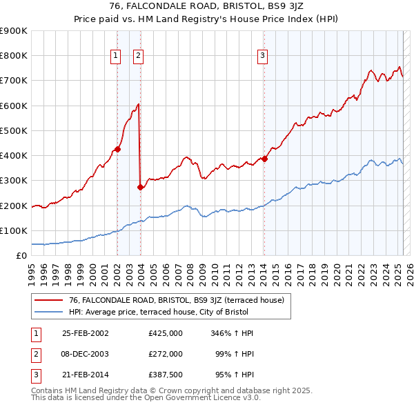 76, FALCONDALE ROAD, BRISTOL, BS9 3JZ: Price paid vs HM Land Registry's House Price Index