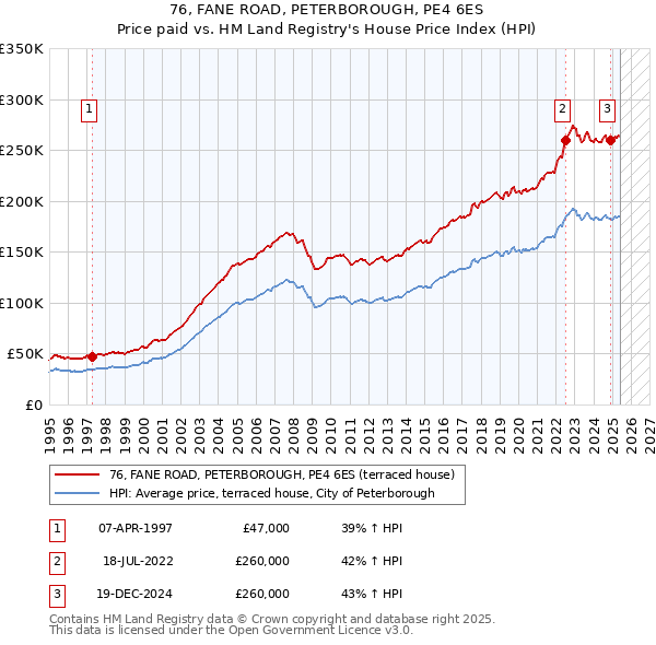 76, FANE ROAD, PETERBOROUGH, PE4 6ES: Price paid vs HM Land Registry's House Price Index