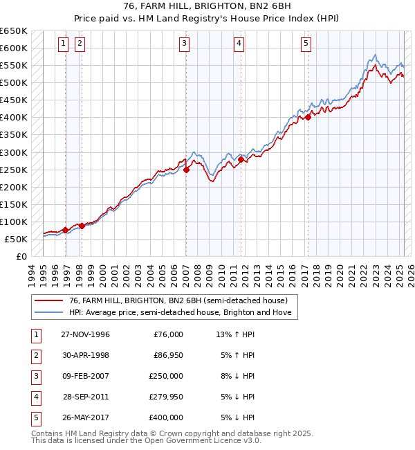 76, FARM HILL, BRIGHTON, BN2 6BH: Price paid vs HM Land Registry's House Price Index