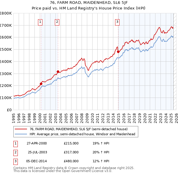 76, FARM ROAD, MAIDENHEAD, SL6 5JF: Price paid vs HM Land Registry's House Price Index