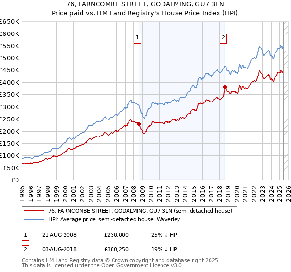 76, FARNCOMBE STREET, GODALMING, GU7 3LN: Price paid vs HM Land Registry's House Price Index