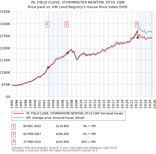 76, FIELD CLOSE, STURMINSTER NEWTON, DT10 1QW: Price paid vs HM Land Registry's House Price Index